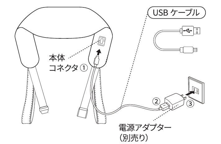 接続図（①本体コネクタにUSBケーブル、②USBケーブルを電源アダプター、③電源アダプターをコンセントへ）